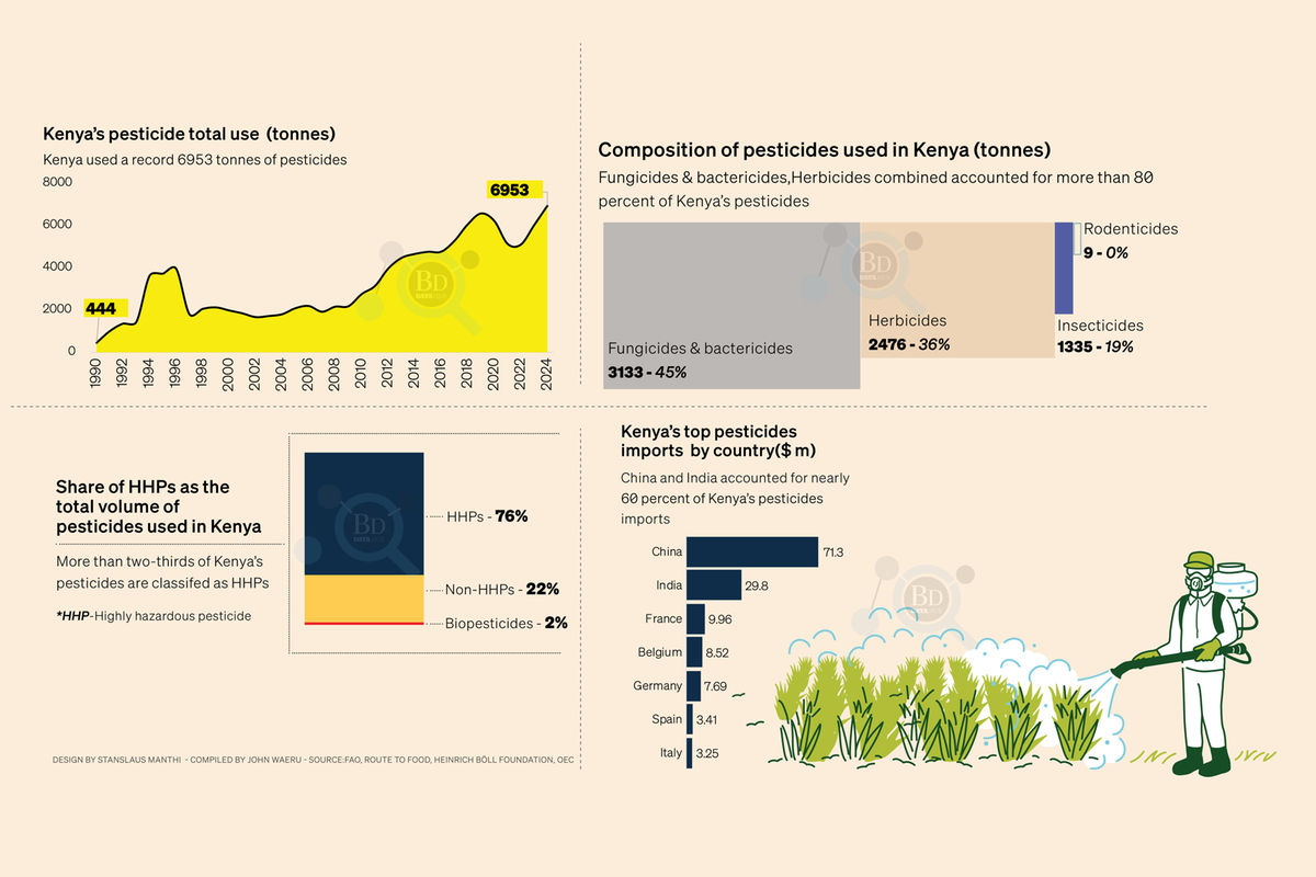 Safety focus amid record pesticide consumption in Kenya